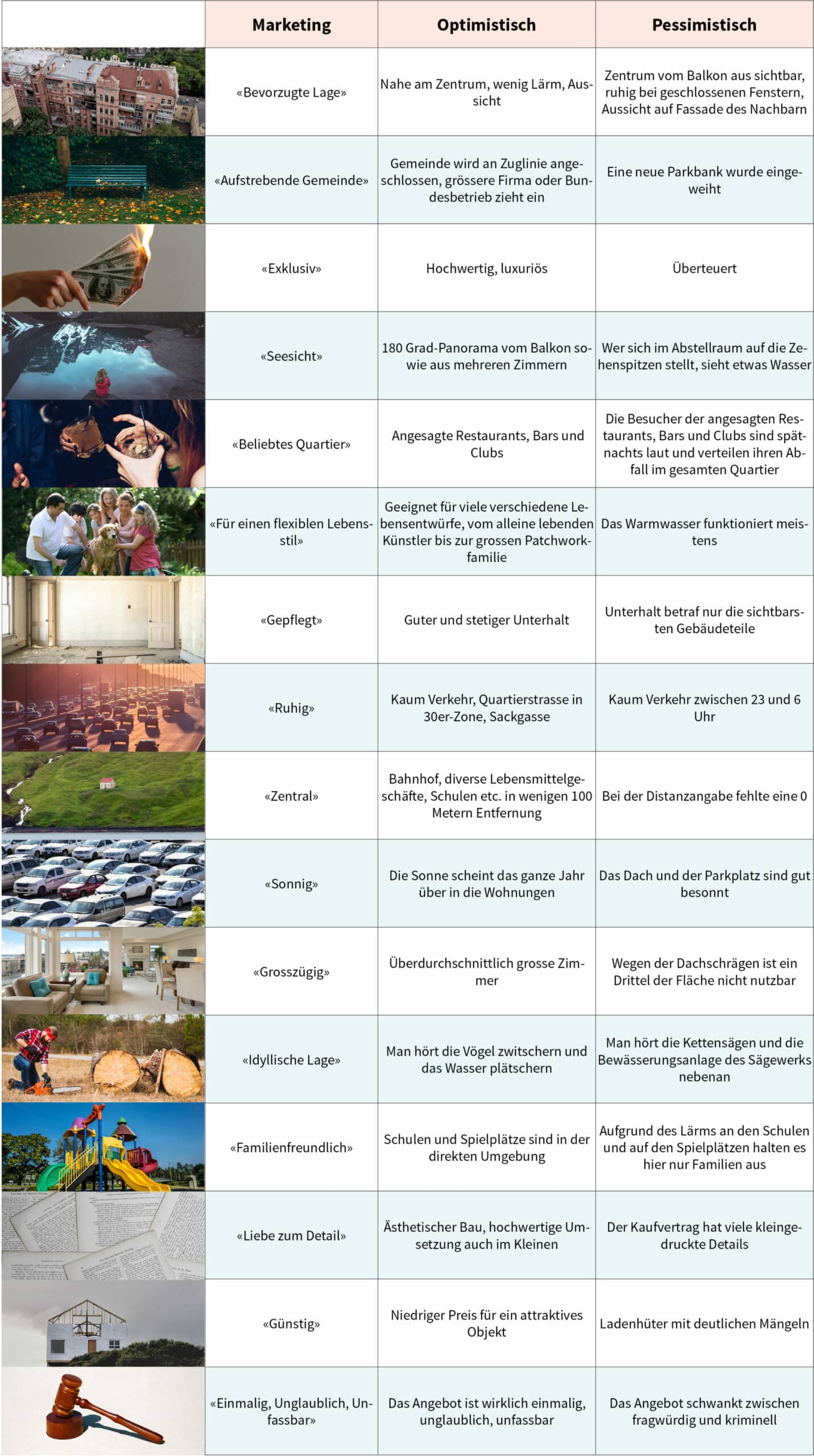 Die deutsche Übersetzung von Immobilienfloskeln.
